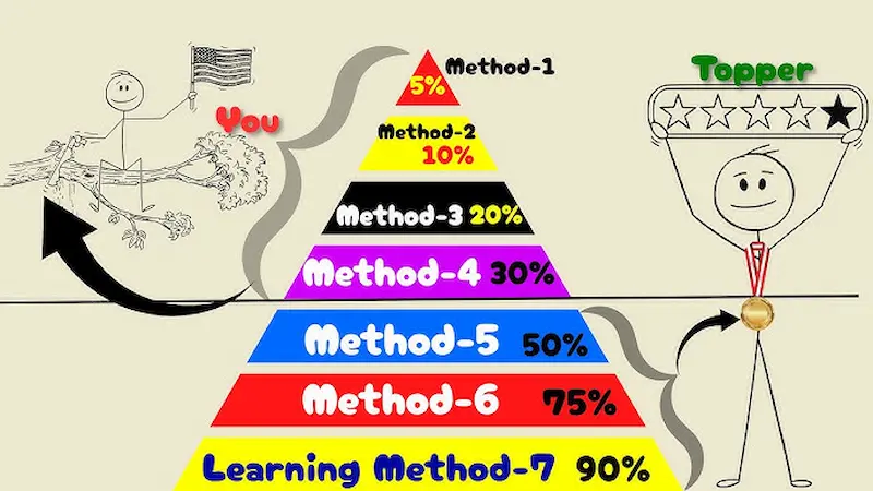 what are easy learning methods